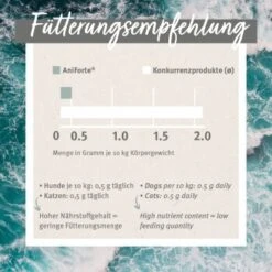 Aniforte Grünlippmuschelpulver Vollfettqualität 100 G -Heimtierbedarf Rabatte 00c318f9dffb709460bdaf7390bdf2ef34f32b3e 1439277 de DE 55df20dc072bb5eded20e77760264c01c522e8c5snP35t